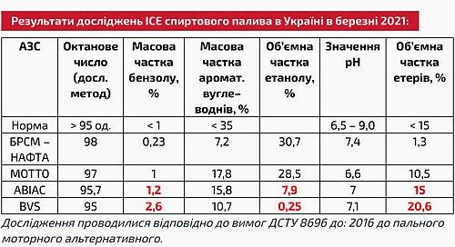Экспертиза "спиртового" бензина в Украине: достойная альтернатива или обман? 2