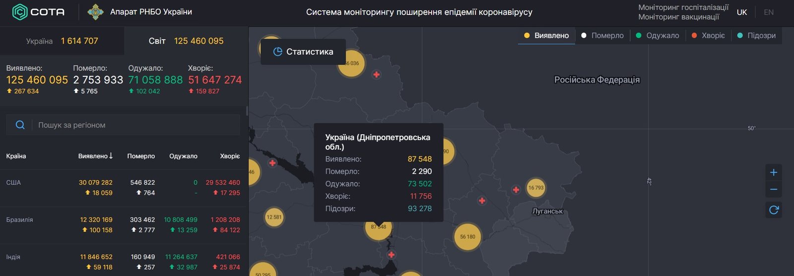 В Днепропетровской области за сутки подтвердили 1358 новых случаев заражения коронавирусом 1