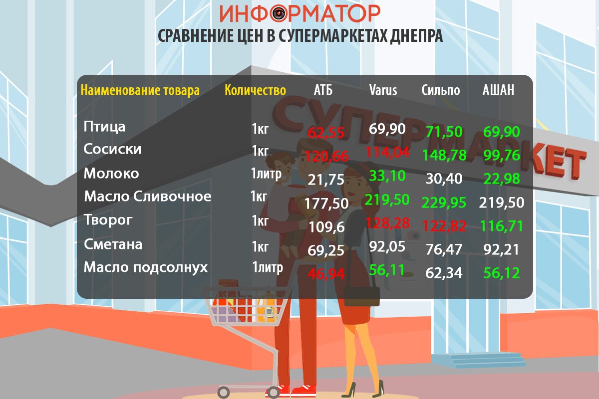 Сравнение цен на продукты в супермаркетах Днепра: где покупать дешевле 1