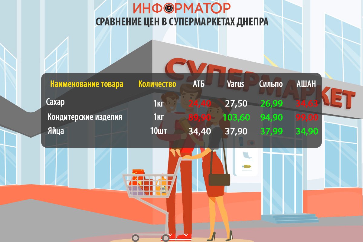Сравнение цен на продукты в супермаркетах Днепра: где покупать дешевле 3