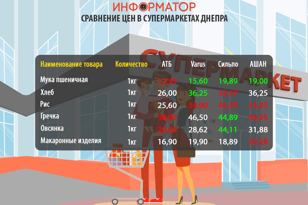 Сравнение цен на продукты в супермаркетах Днепра: где покупать дешевле 4