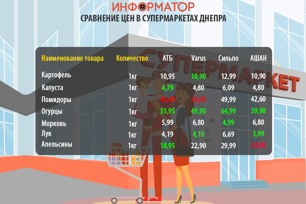 Сравнение цен на продукты в супермаркетах Днепра: где покупать дешевле 2