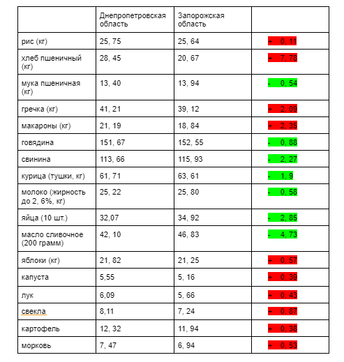 Красным отмечены цены, которые выше в Днепре. Зеленым - те, которые ниже
