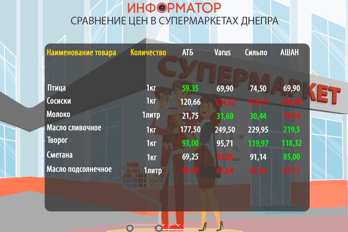 Сравнение цен на продукты в супермаркетах Днепра: где покупать дешевле 1