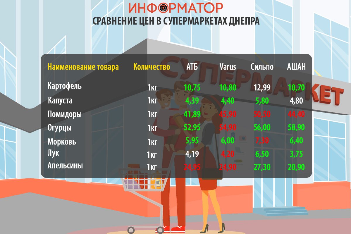 Сравнение цен на продукты в супермаркетах Днепра: где покупать дешевле 2