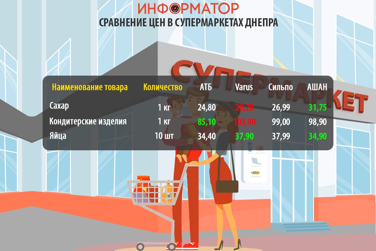 Сравнение цен на продукты в супермаркетах Днепра: где покупать дешевле 3