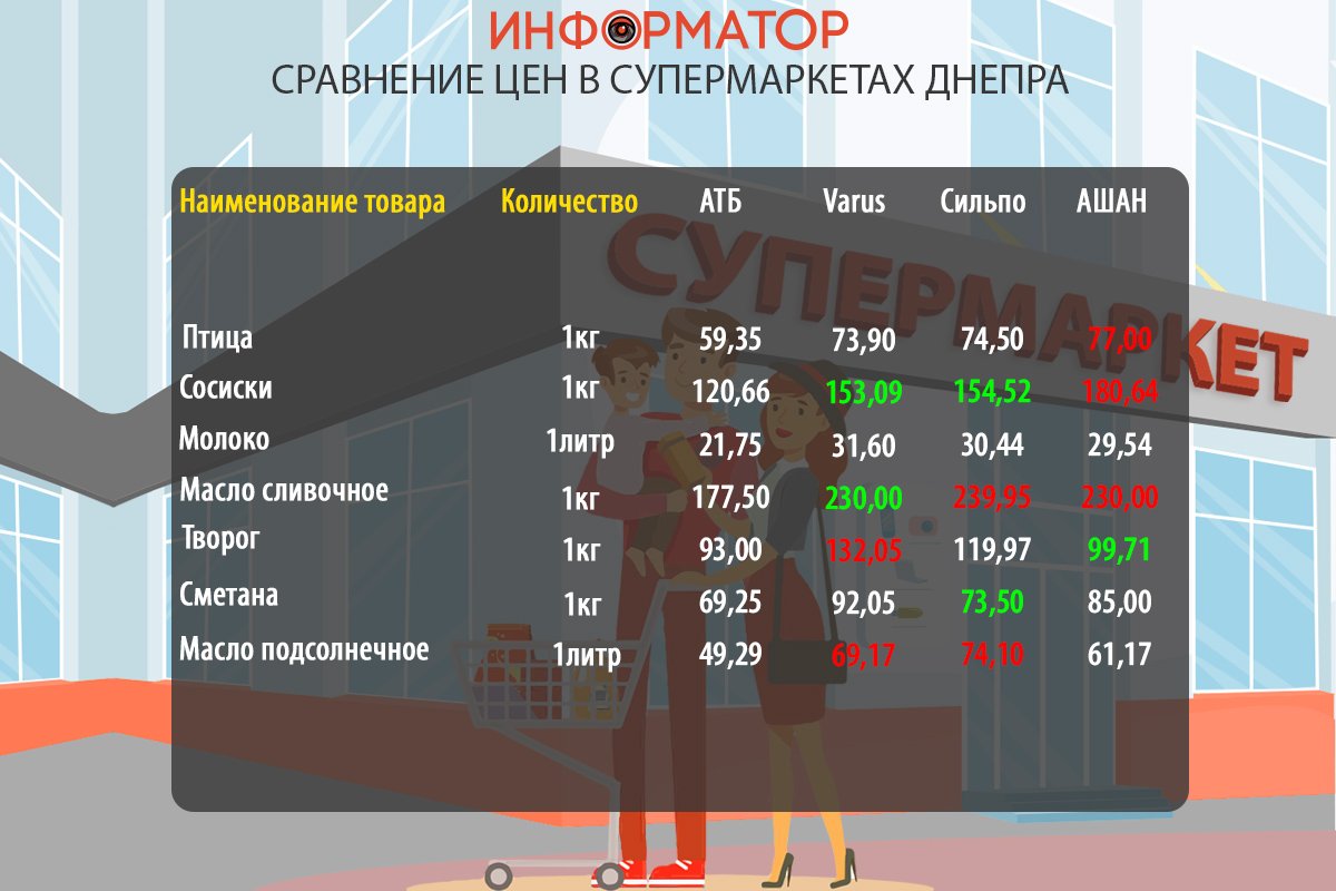 Сравнение цен на продукты в супермаркетах Днепра: где покупать дешевле 1