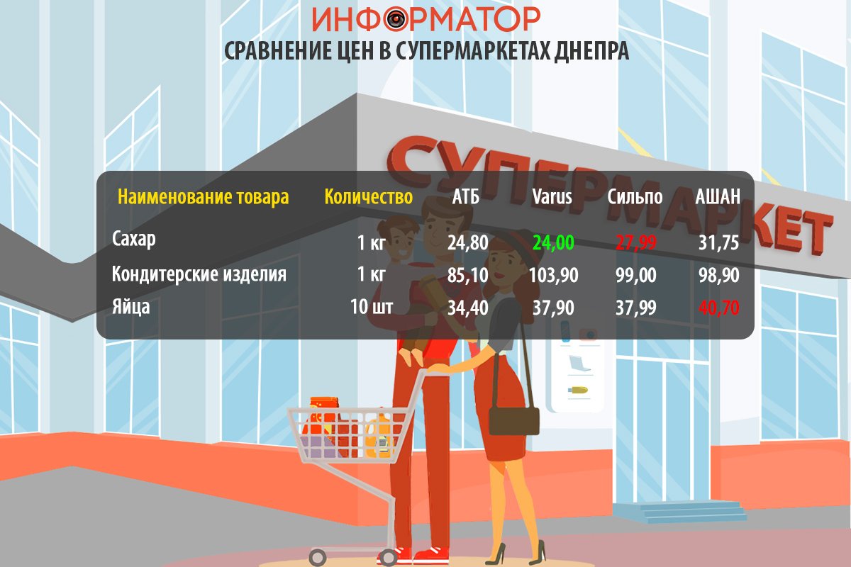 Сравнение цен на продукты в супермаркетах Днепра: где покупать дешевле 3