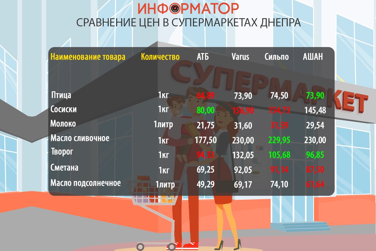 Сравнение цен на продукты в супермаркетах Днепра перед Пасхой: где покупать дешевле 1