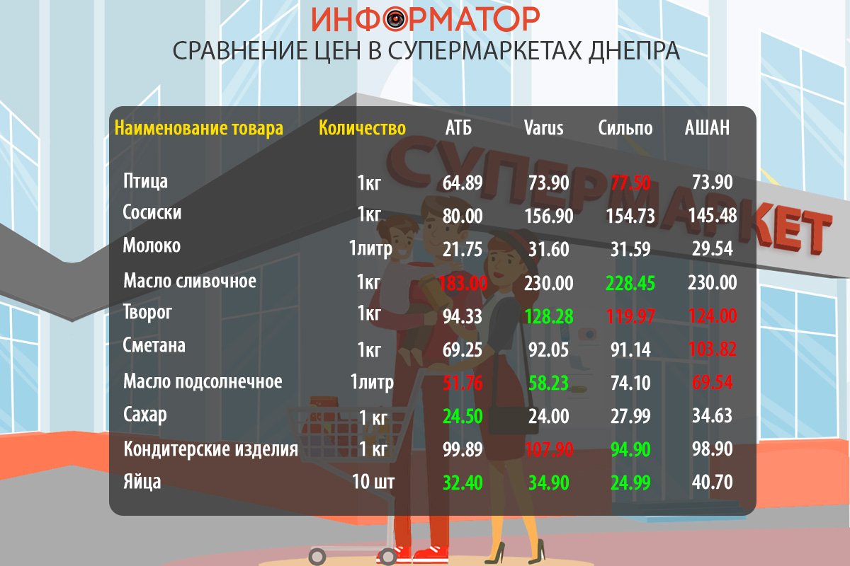 Сравнение цен на продукты в супермаркетах Днепра: где покупать дешевле 1