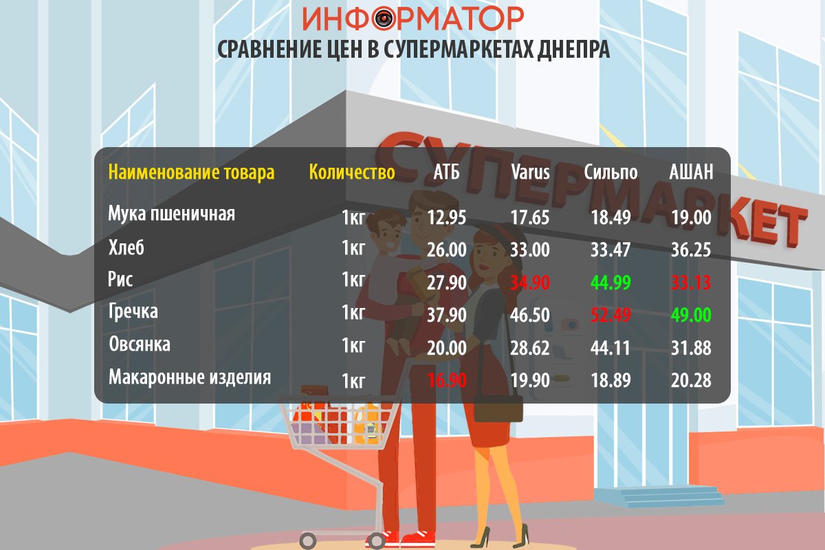 Сравнение цен на продукты в супермаркетах Днепра: где покупать дешевле 3