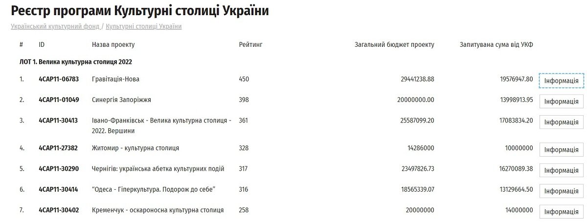 Днепр занял первое место в экспертном отборе на звание "Большая Культурная столица Украины-2022" 1