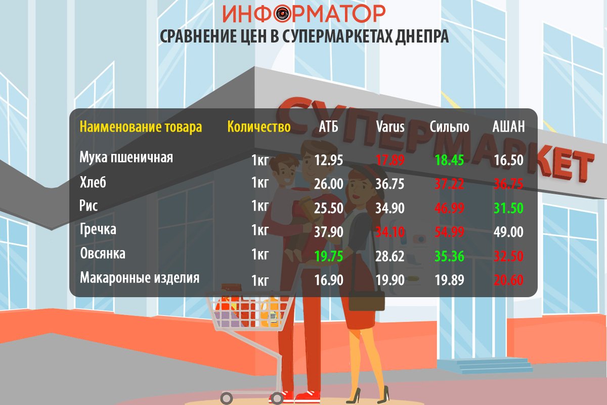 Сравнение цен на продукты в супермаркетах Днепра: где покупать дешевле 3