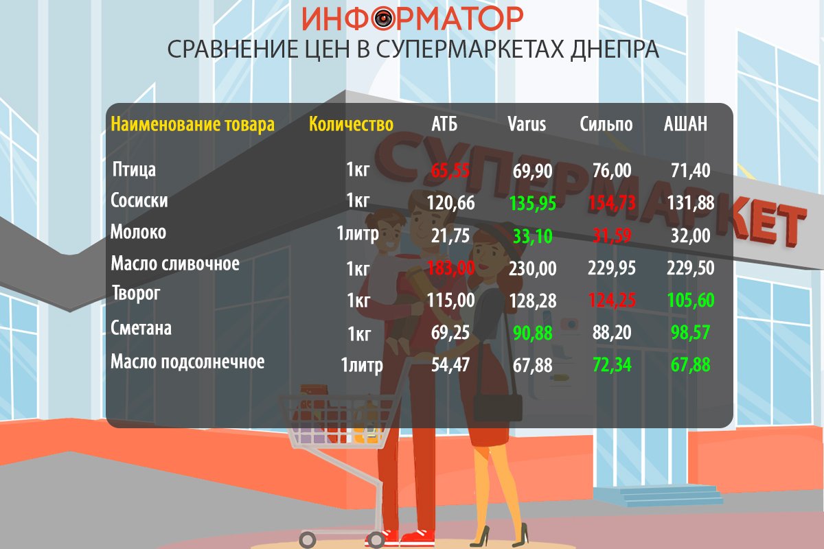 Сравнение цен на продукты в супермаркетах Днепра: где покупать дешевле 1