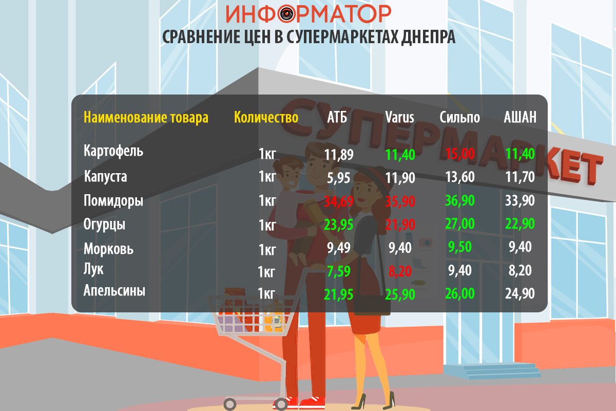 Сравнение цен на продукты в супермаркетах Днепра: где покупать дешевле 2