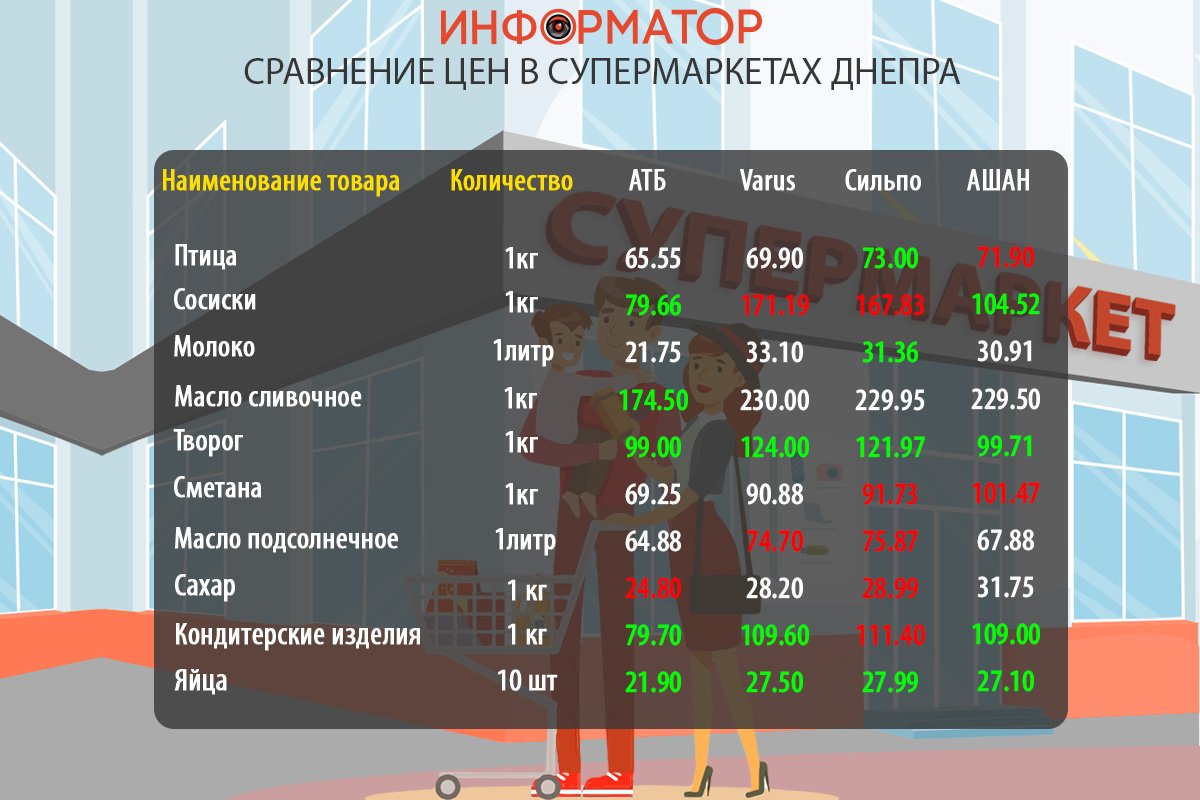 Сравнение цен на продукты в супермаркетах Днепра: где покупать дешевле 1