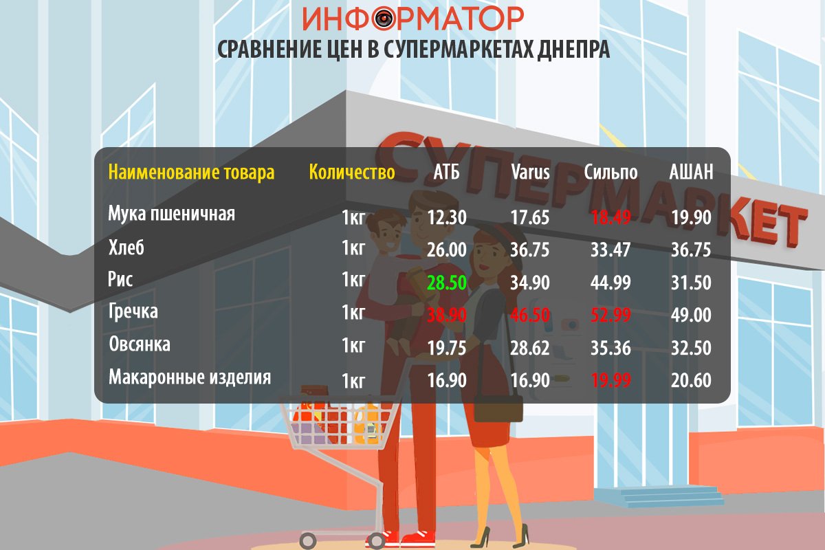 Сравнение цен на продукты в супермаркетах Днепра: где покупать дешевле 3