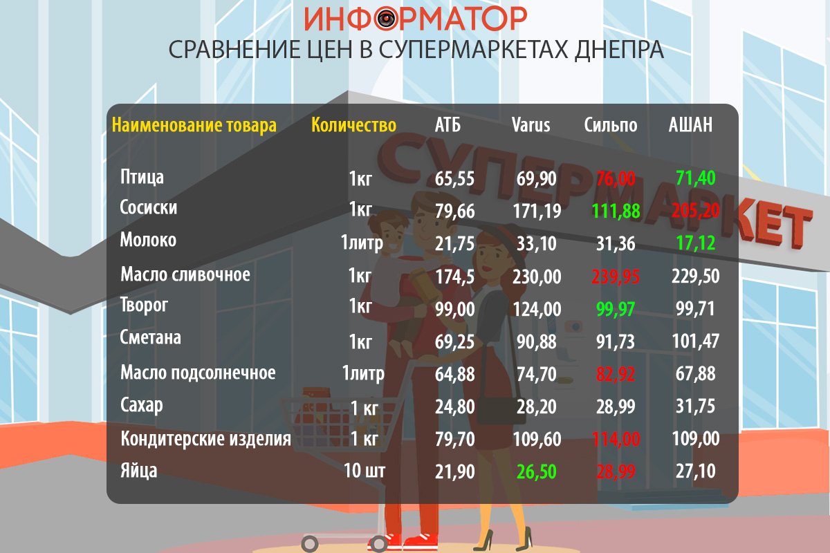 Сравнение цен на продукты в супермаркетах Днепра: где покупать дешевле 2