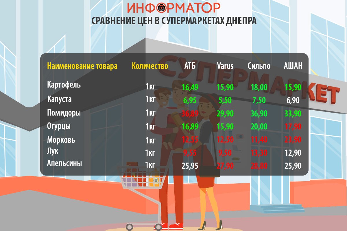 Сравнение цен на продукты в супермаркетах Днепра: где покупать дешевле 3