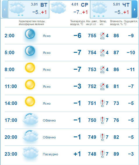 Погода на 4 января: в Днепре будет холодно и пасмурно 2
