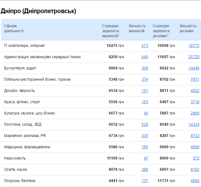 Кому в Днепре платят больше всего и на какие профессии спрос 1