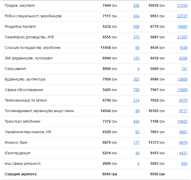 Кому в Днепре платят больше всего и на какие профессии спрос 2