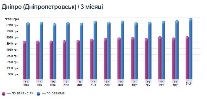 Кому в Днепре платят больше всего и на какие профессии спрос 3