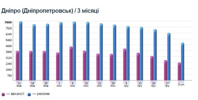 Кому в Днепре платят больше всего и на какие профессии спрос 4