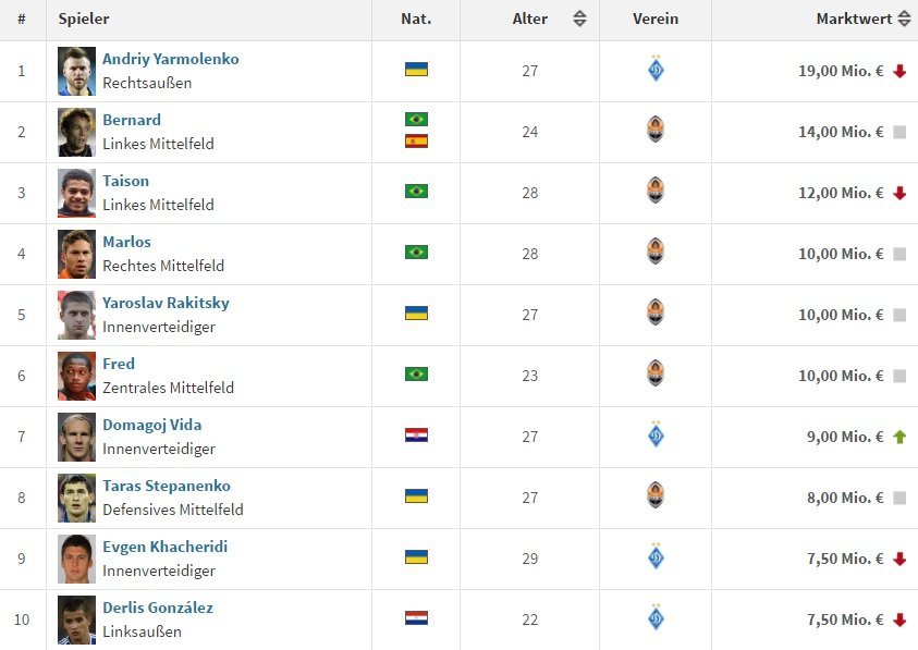 Сколько стоит «Днепр»: рекордное падение в цене команды Коломойского (ТАБЛИЦА) 1