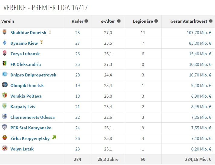 Сколько стоит «Днепр»: рекордное падение в цене команды Коломойского (ТАБЛИЦА) 2