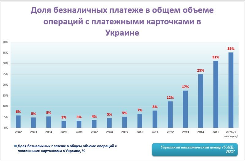 Украинцы массово перешли на безналичный расчет 1