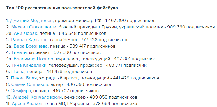 Мэр Днепра попал в рейтинг самых популярных пользователей Фэйсбука 1