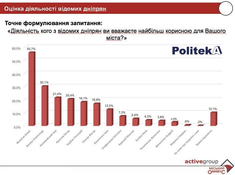 Жители Днепра позитивно оценивают работу мэра и развитие города (ИНФОГРАФИКА) 1