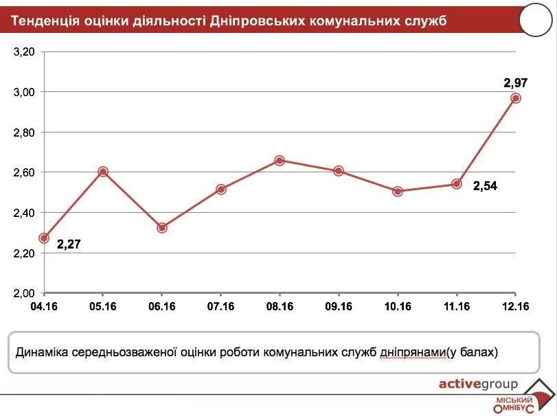 Жители Днепра позитивно оценивают работу мэра и развитие города (ИНФОГРАФИКА) 2