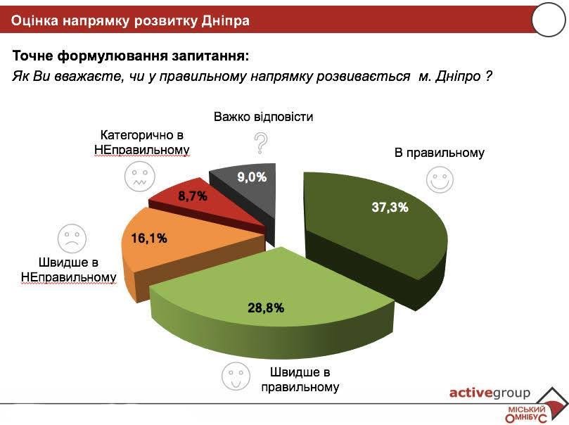 Жители Днепра позитивно оценивают работу мэра и развитие города (ИНФОГРАФИКА) 3
