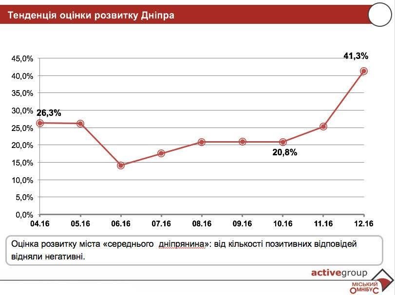 Жители Днепра позитивно оценивают работу мэра и развитие города (ИНФОГРАФИКА) 4
