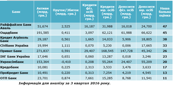 Рейтинг самых стабильных украинских банков, по версии Atlant Finance 1
