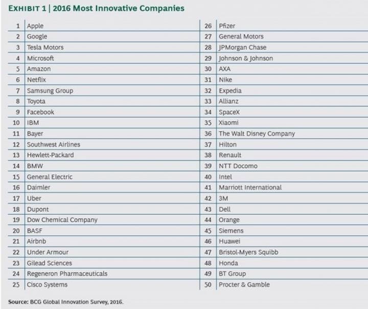 Apple, Google, Tesla: Топ-50 инновационных компаний мира 1