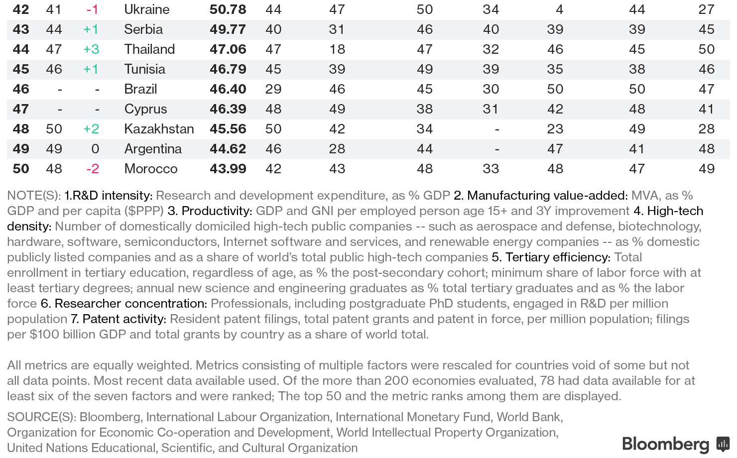 Украина вошла в топ-50 инновационных экономик мира 2