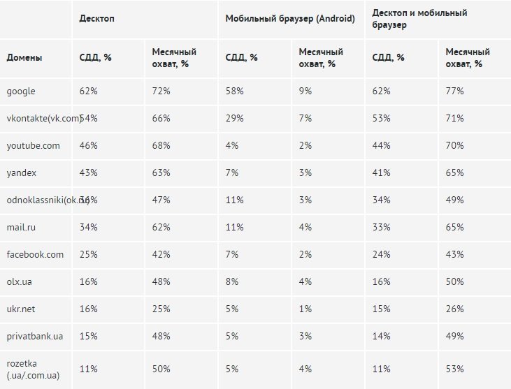 Топ-25 сайтов Украины: EX.UA выбыл из рейтинга (СПИСОК) 1