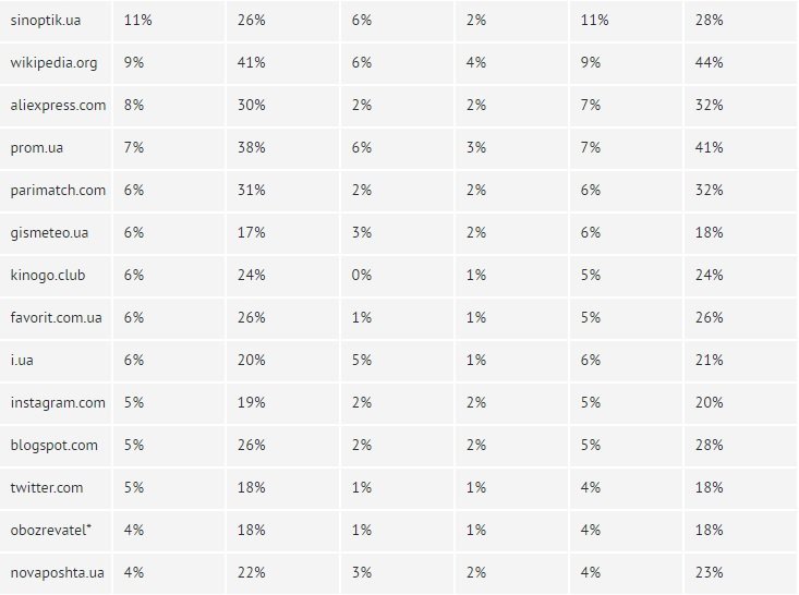 Топ-25 сайтов Украины: EX.UA выбыл из рейтинга (СПИСОК) 2