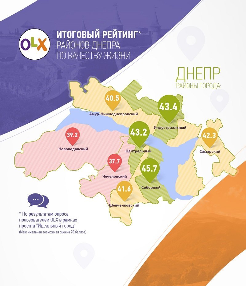 Рейтинг районов Днепра: какой из них самый лучший (ИНФОГРАФИКА) 1
