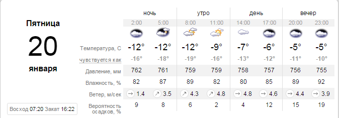 Погода на 20 января: в Днепре будет пасмурно и холодно 1