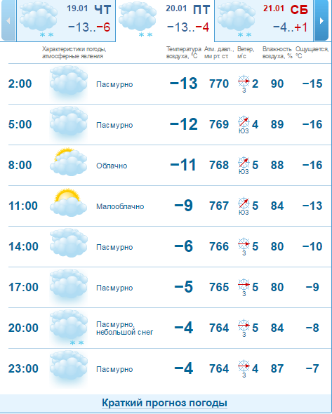 Погода на 20 января: в Днепре будет пасмурно и холодно 2