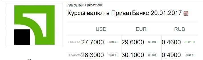 Курс доллара в Днепре: сколько стоит и где выгодней покупать валюту (ФОТО) 1