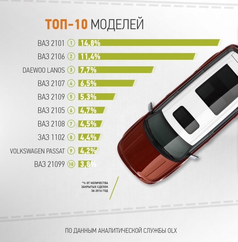 Рейтинг самых популярных автомобилей в Украине (ИНФОГРАФИКА) 2