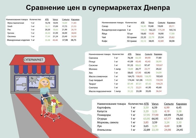 Cравнение цен на продукты в супермаркетах Днепра: где покупать дешевле (ИНФОГРАФИКА) 1