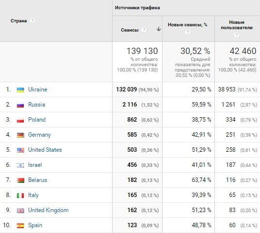 Новый рекорд: 139 тысяч посетителей в сутки на новостном портале Информатор 2