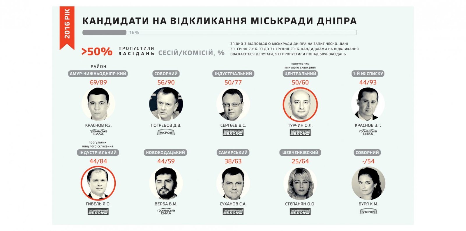 Прогульщики Красновы, Погребов и депутаты "Оппоблока" в списке кандидатов на вылет из горсовета Днепра, - движение "Честно" 4