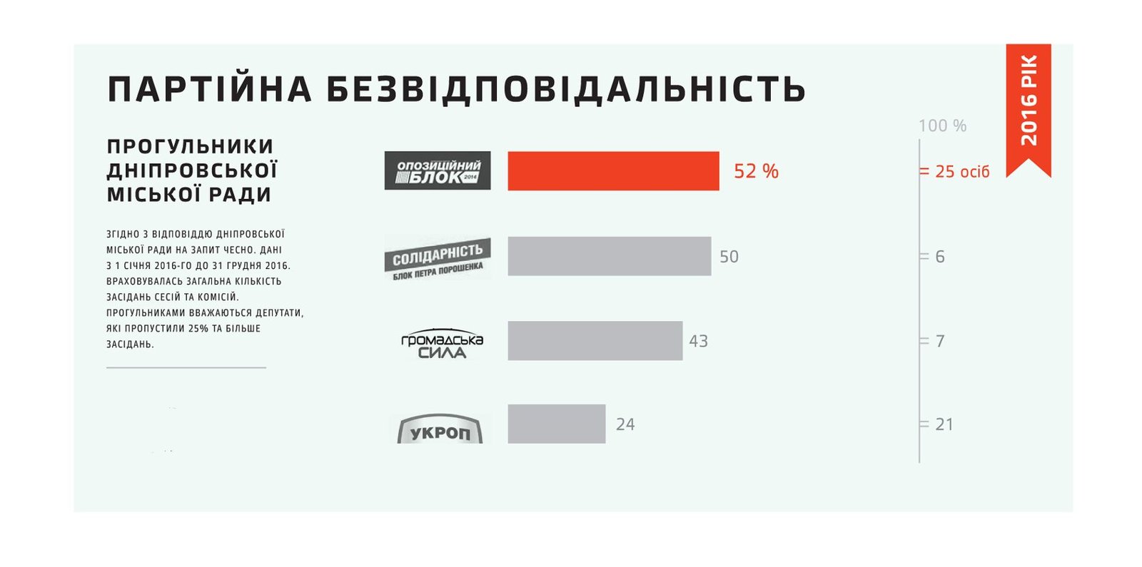 Прогульщики Красновы, Погребов и депутаты "Оппоблока" в списке кандидатов на вылет из горсовета Днепра, - движение "Честно" 5